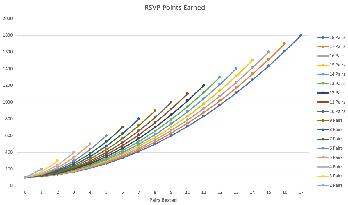 RSVP Points graph